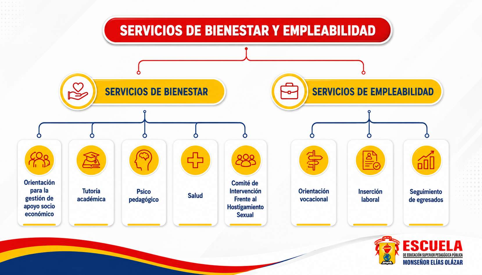 Organigrama de la Unidad de Bienestar y Empleabilidad